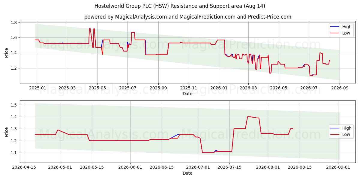  Hostelworld Group PLC (HSW) Support and Resistance area (13 Aug) 