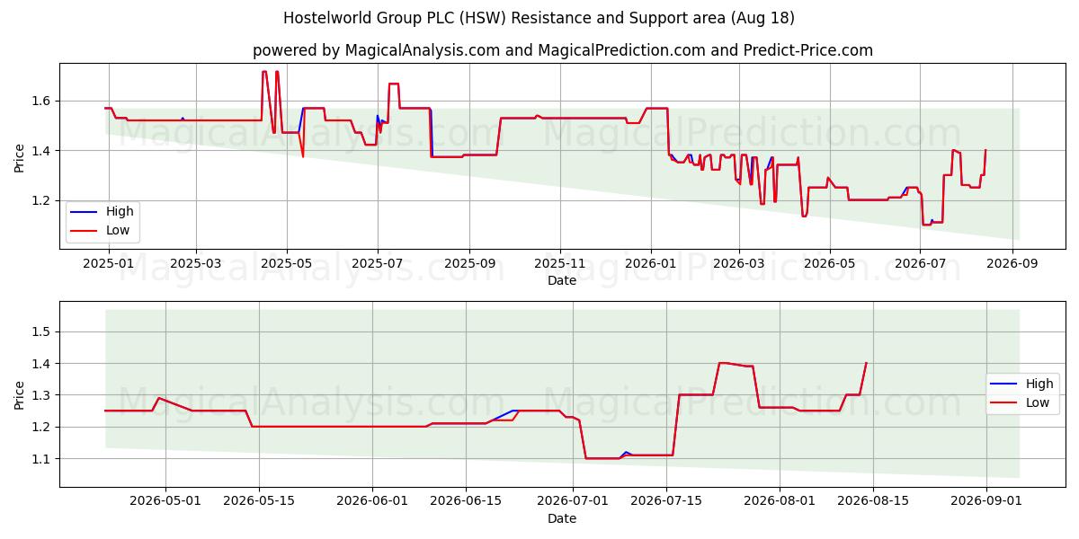  Hostelworld Group PLC (HSW) Support and Resistance area (17 Aug) 