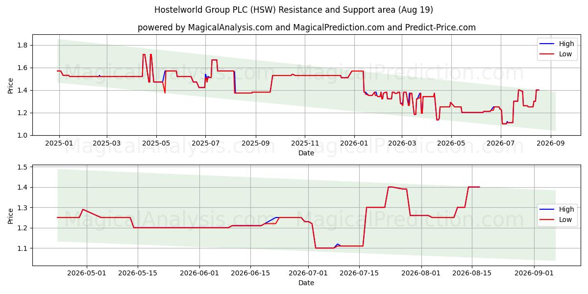  Hostelworld Group PLC (HSW) Support and Resistance area (18 Aug) 