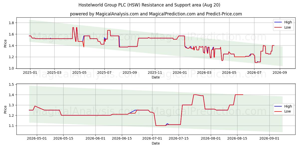  Hostelworld Group PLC (HSW) Support and Resistance area (19 Aug) 