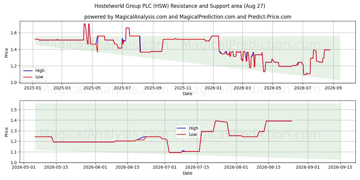  Hostelworld Group PLC (HSW) Support and Resistance area (26 Aug) 