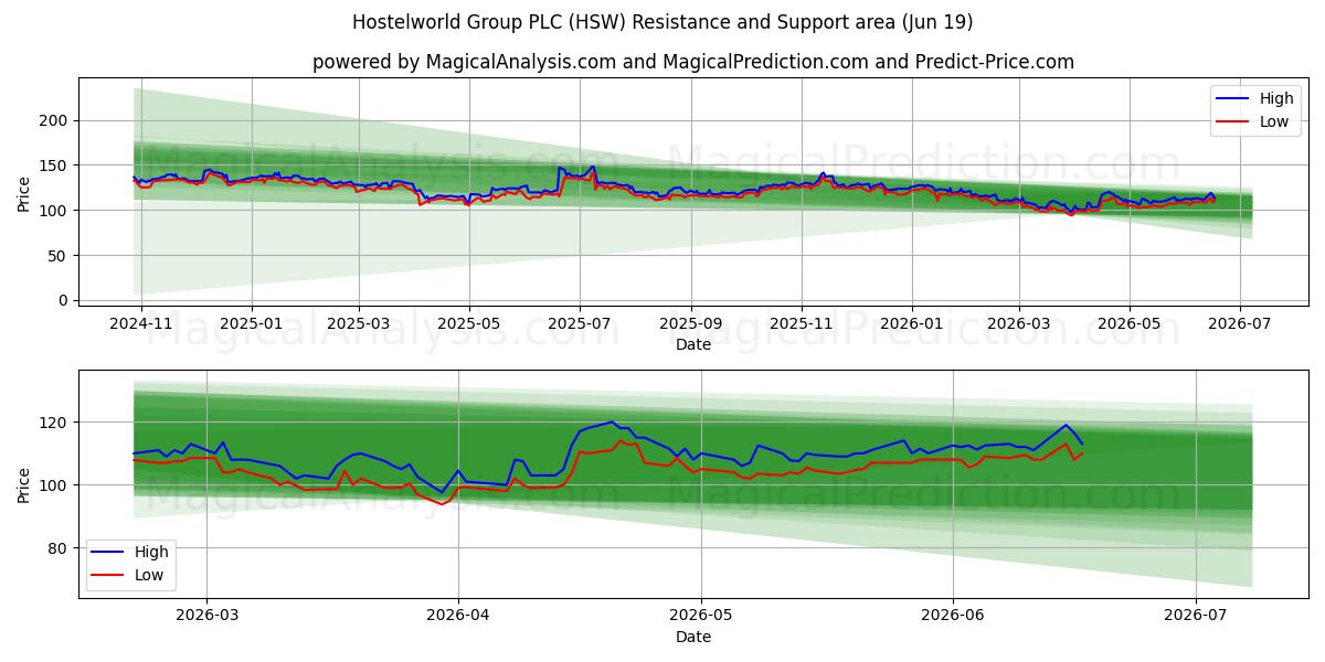  Hostelworld Group PLC (HSW) Support and Resistance area (18 Jun) 