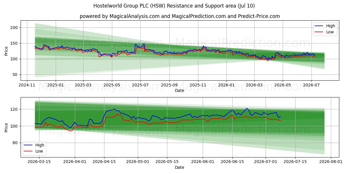  Hostelworld Group PLC (HSW) Support and Resistance area (09 Jul) 