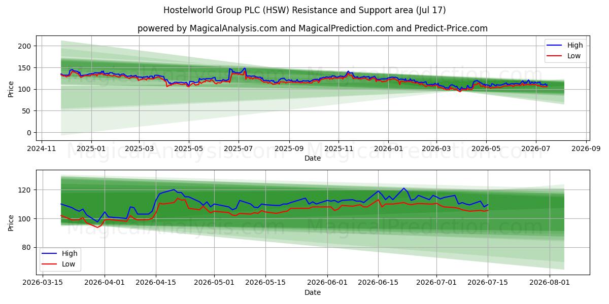  Hostelworld Group PLC (HSW) Support and Resistance area (16 Jul) 