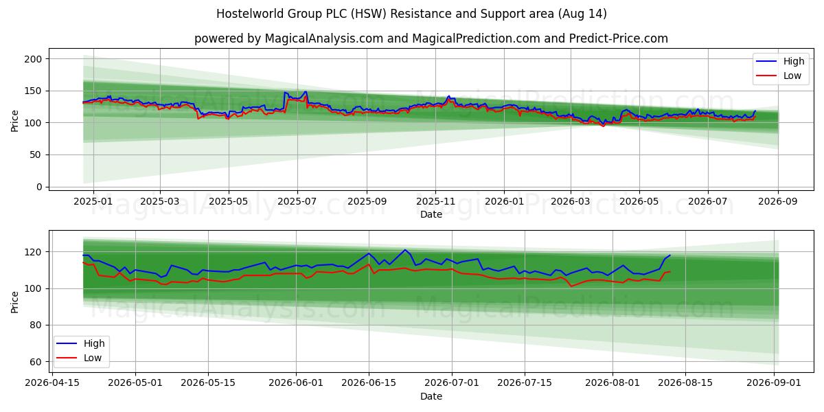  Hostelworld Group PLC (HSW) Support and Resistance area (13 Aug) 
