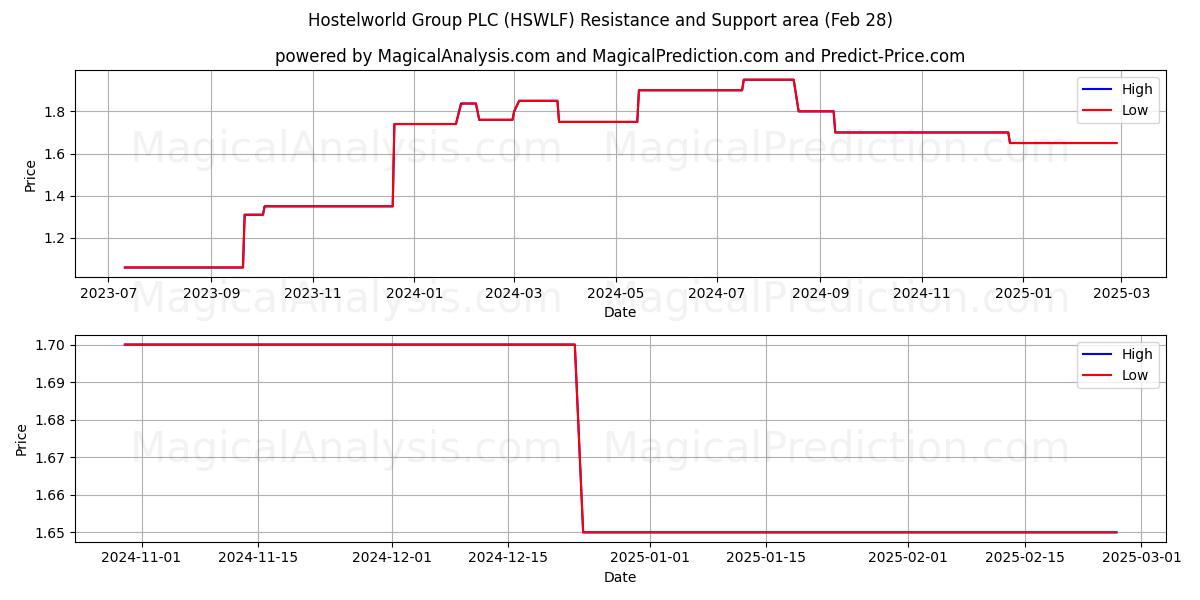  Hostelworld Group PLC (HSWLF) Support and Resistance area (14 Mar) 