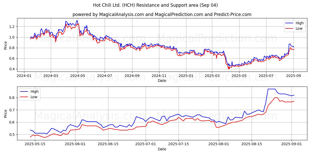  Hot Chili Ltd. (HCH) Support and Resistance area (03 Sep) 