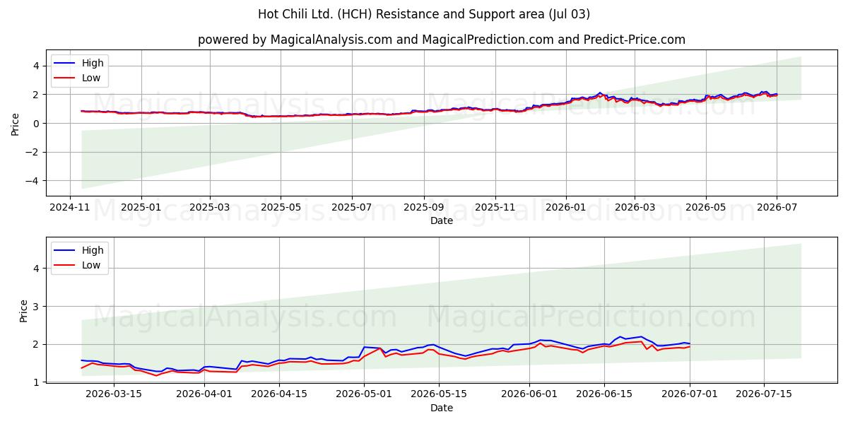  Hot Chili Ltd. (HCH) Support and Resistance area (02 Jul) 