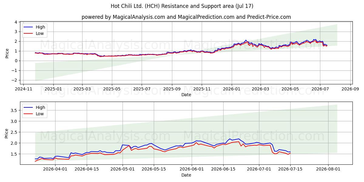  Hot Chili Ltd. (HCH) Support and Resistance area (16 Jul) 