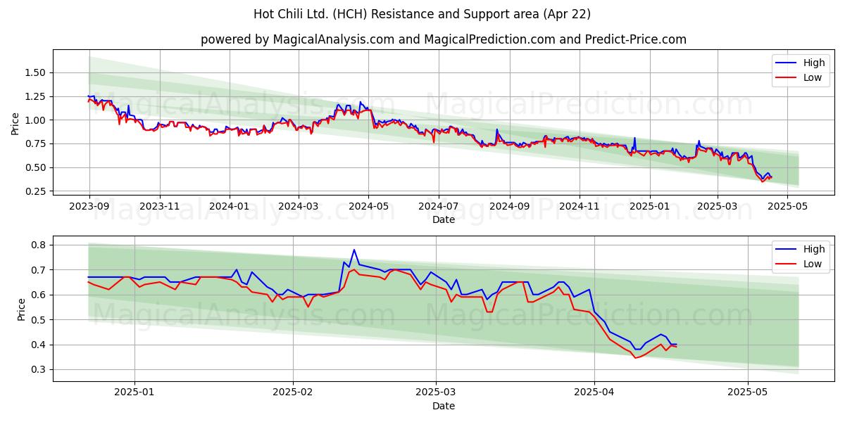  Hot Chili Ltd. (HCH) Support and Resistance area (22 Apr) 
