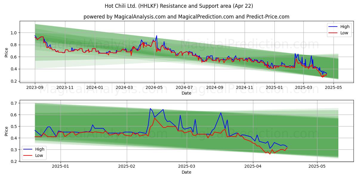  Hot Chili Ltd. (HHLKF) Support and Resistance area (22 Apr) 
