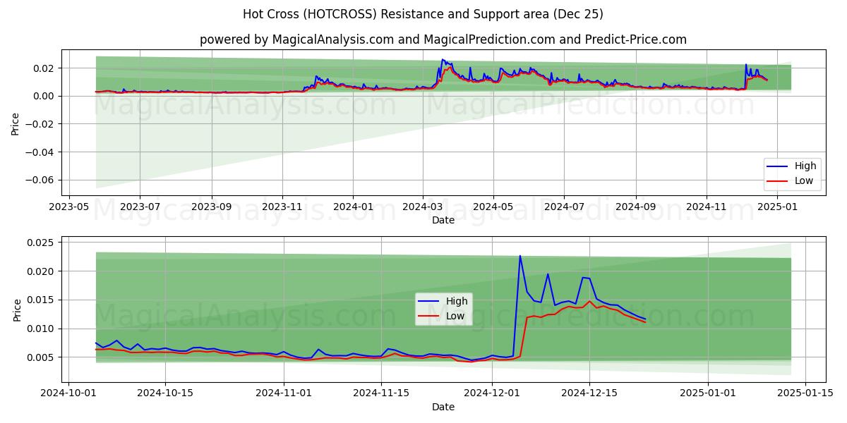  핫 크로스 (HOTCROSS) Support and Resistance area (25 Dec) 