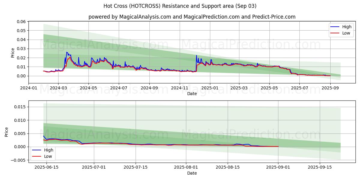  Hot Cross (HOTCROSS) Support and Resistance area (02 Sep) 