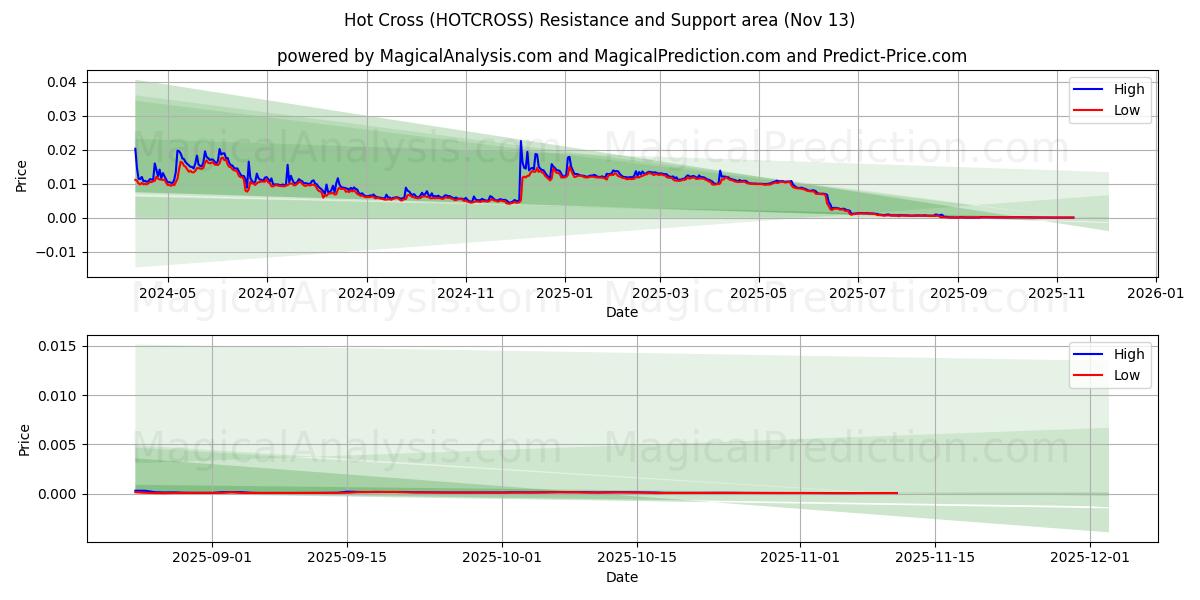  Hot Cross (HOTCROSS) Support and Resistance area (12 Nov) 