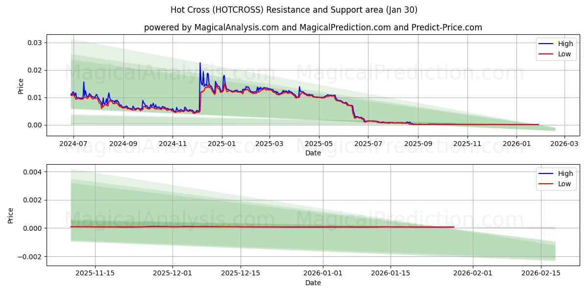  Hot Cross (HOTCROSS) Support and Resistance area (29 Jan) 