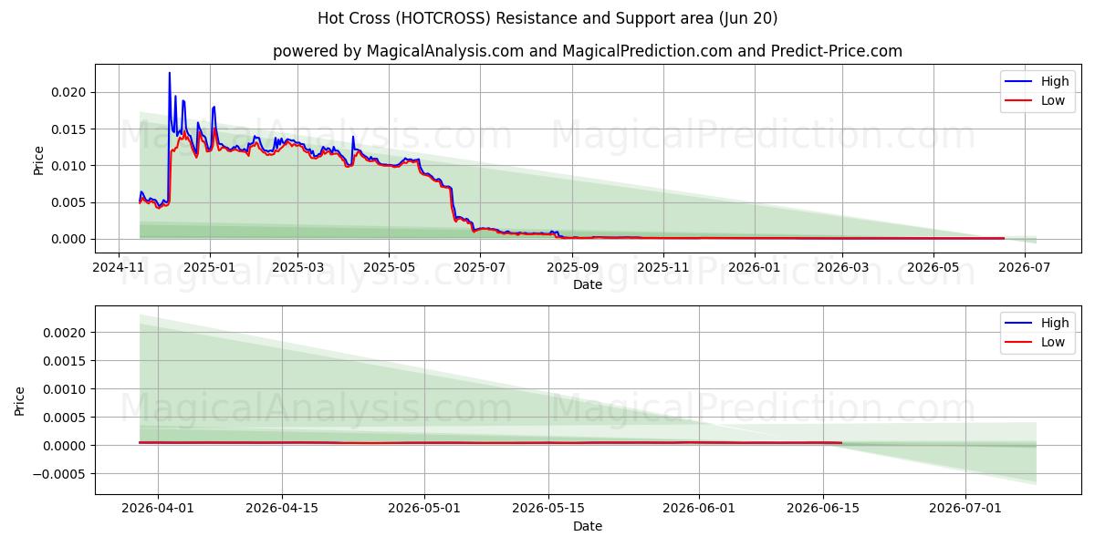  Hot Cross (HOTCROSS) Support and Resistance area (12 Jun) 