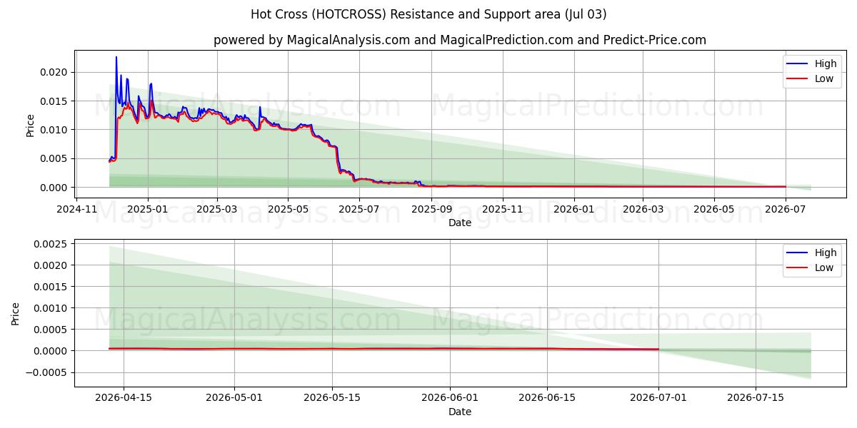  Hot Cross (HOTCROSS) Support and Resistance area (02 Jul) 