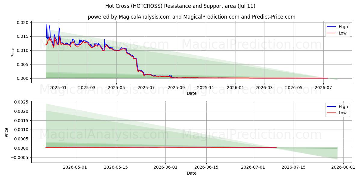  هوت كروس (HOTCROSS) Support and Resistance area (10 Jul) 