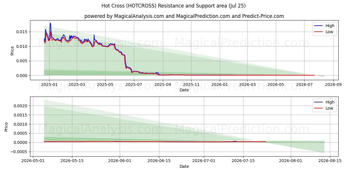  Hot Cross (HOTCROSS) Support and Resistance area (24 Jul) 