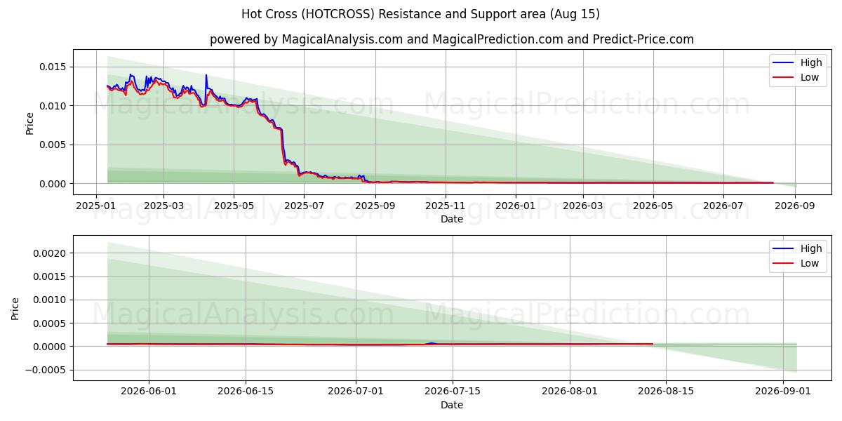  هوت كروس (HOTCROSS) Support and Resistance area (14 Aug) 