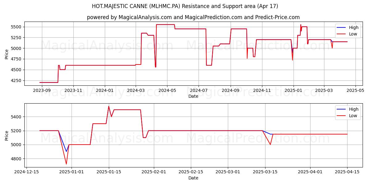  HOT.MAJESTIC CANNE (MLHMC.PA) Support and Resistance area (17 Apr) 