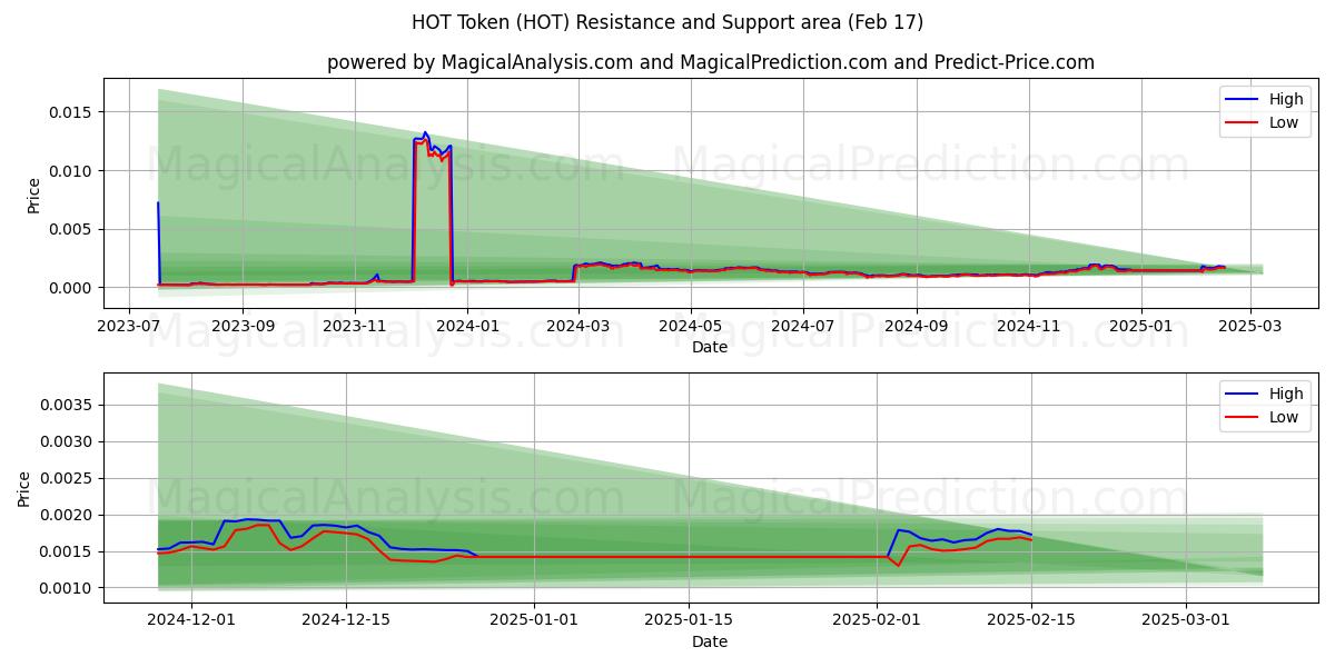  Ficha CALIENTE (HOT) Support and Resistance area (04 Feb) 