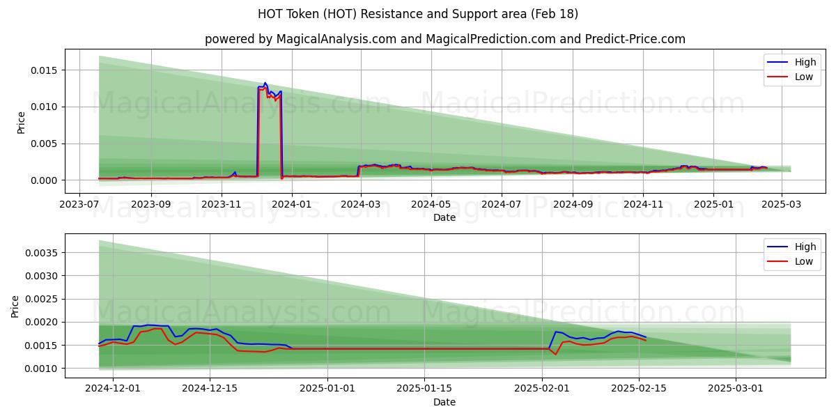  HOT Token (HOT) Support and Resistance area (10 Feb) 