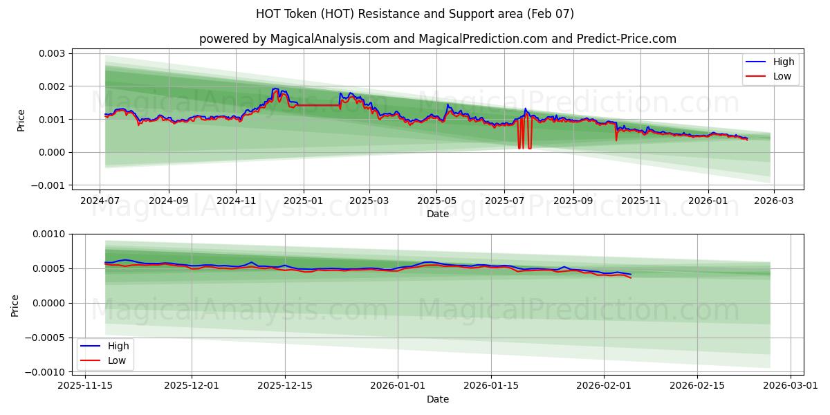  Jeton CHAUD (HOT) Support and Resistance area (06 Feb) 