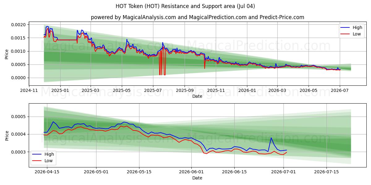  Gettone CALDO (HOT) Support and Resistance area (03 Jul) 