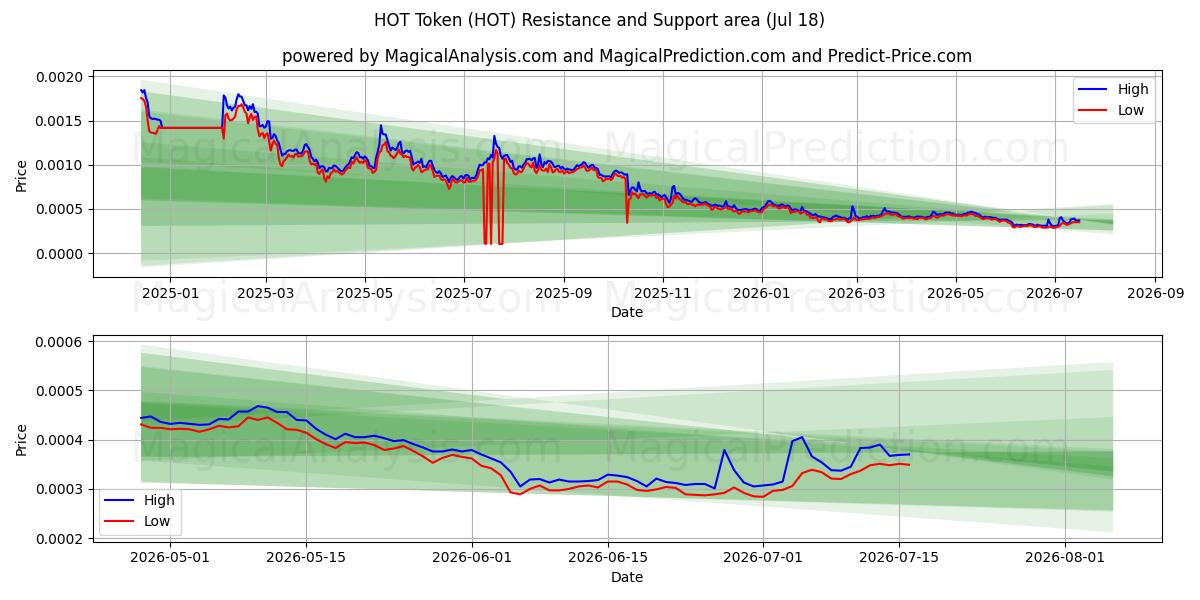  HOT Token (HOT) Support and Resistance area (17 Jul) 
