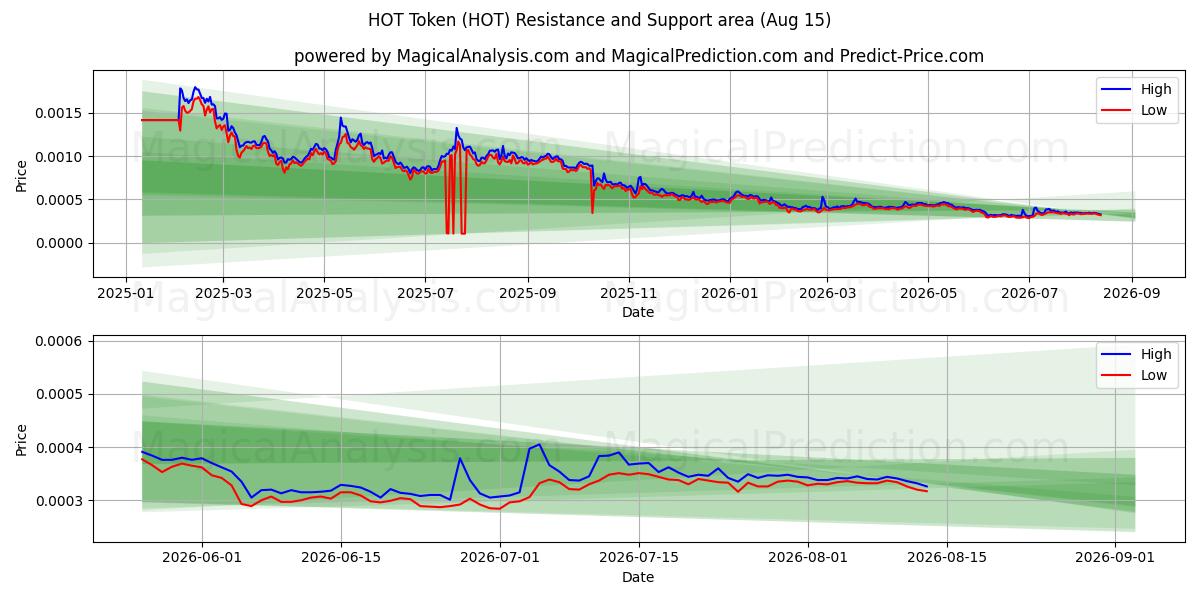  HEET teken (HOT) Support and Resistance area (14 Aug) 
