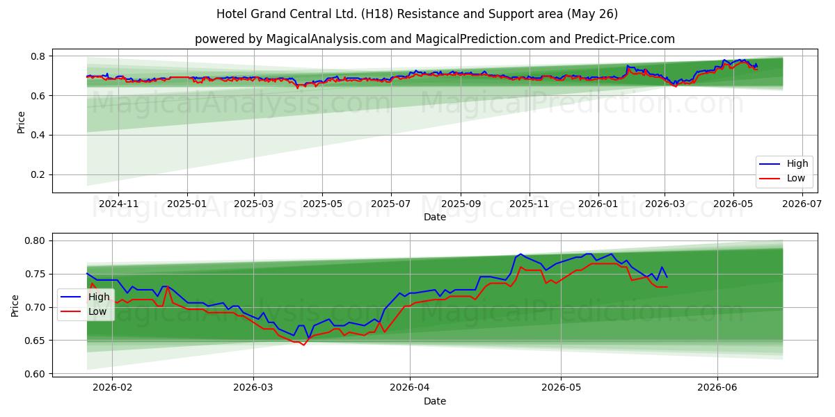  Hotel Grand Central Ltd. (H18) Support and Resistance area (25 May) 