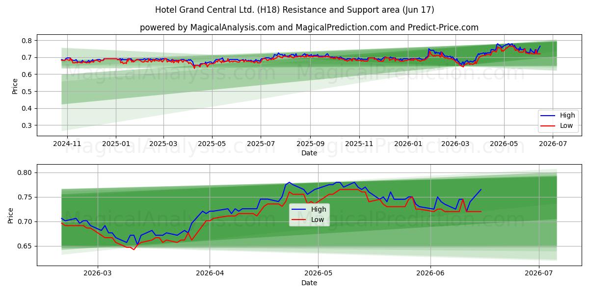  Hotel Grand Central Ltd. (H18) Support and Resistance area (11 Jun) 