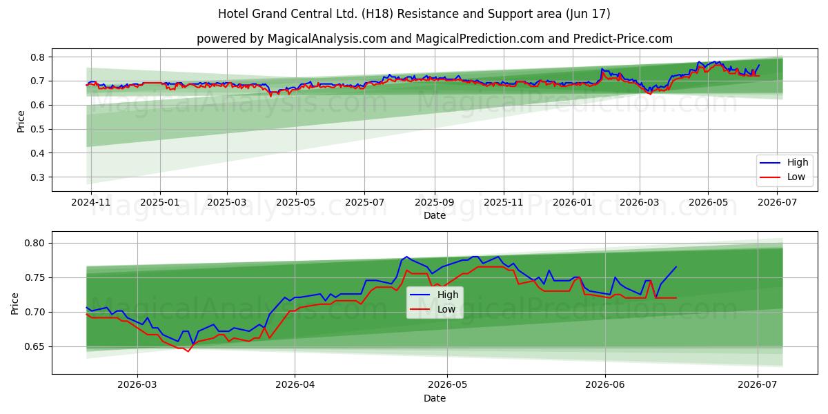  Hotel Grand Central Ltd. (H18) Support and Resistance area (15 Jun) 