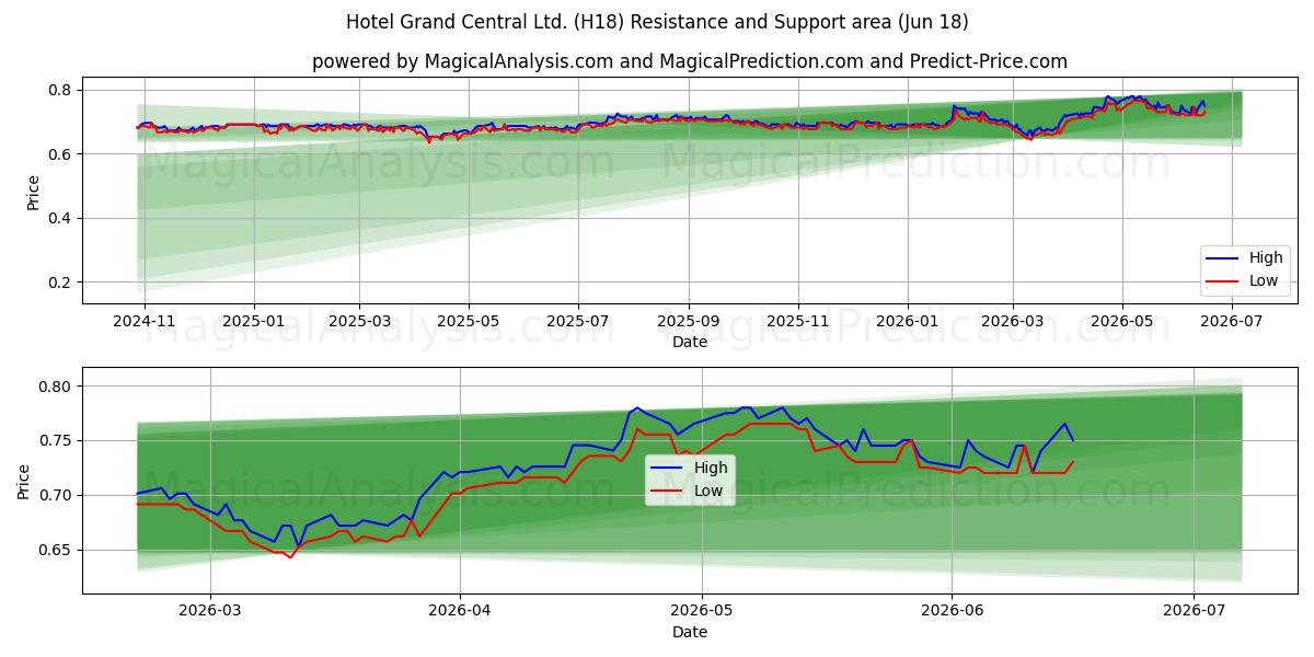  Hotel Grand Central Ltd. (H18) Support and Resistance area (17 Jun) 