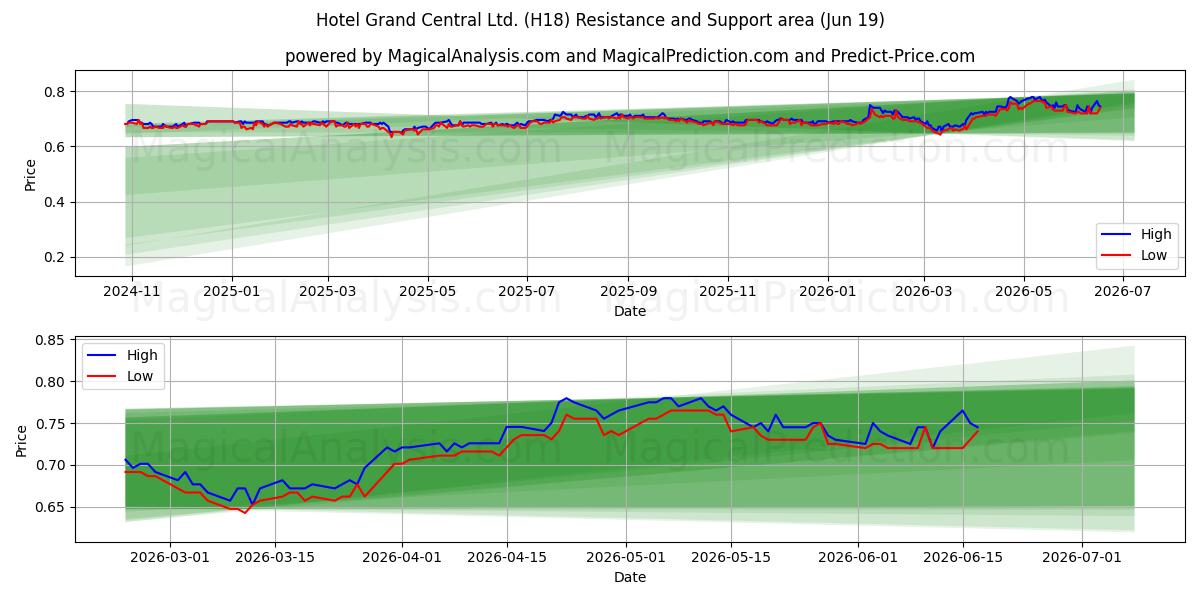  Hotel Grand Central Ltd. (H18) Support and Resistance area (18 Jun) 