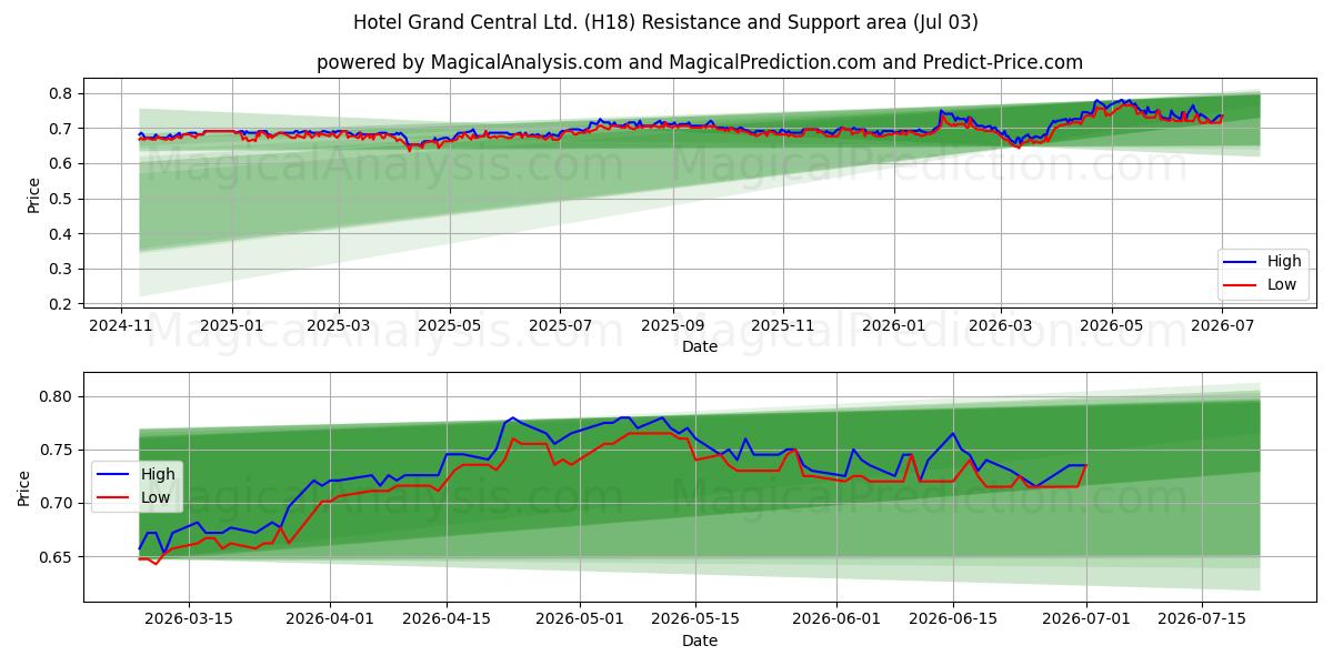  Hotel Grand Central Ltd. (H18) Support and Resistance area (02 Jul) 