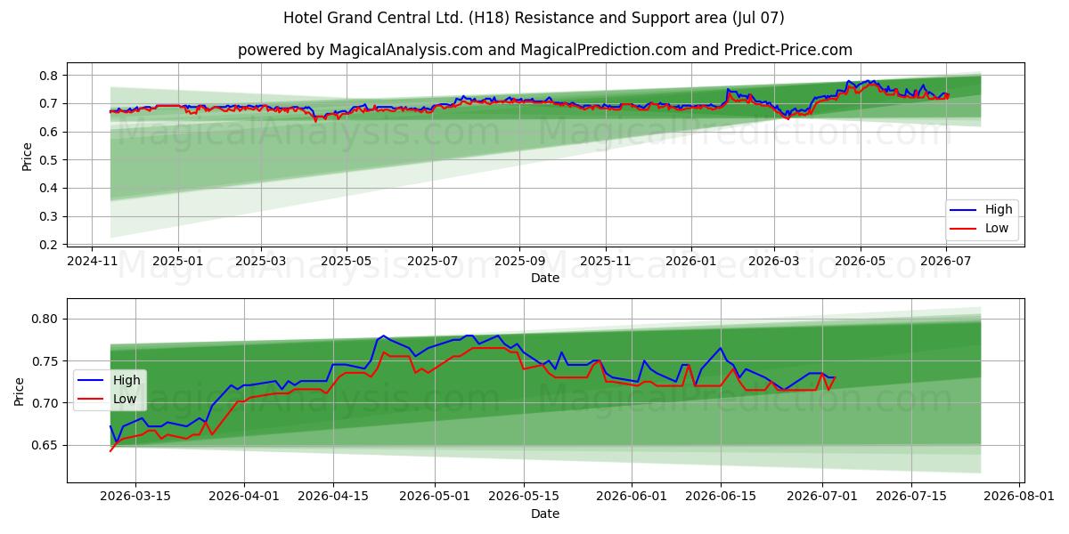  Hotel Grand Central Ltd. (H18) Support and Resistance area (06 Jul) 