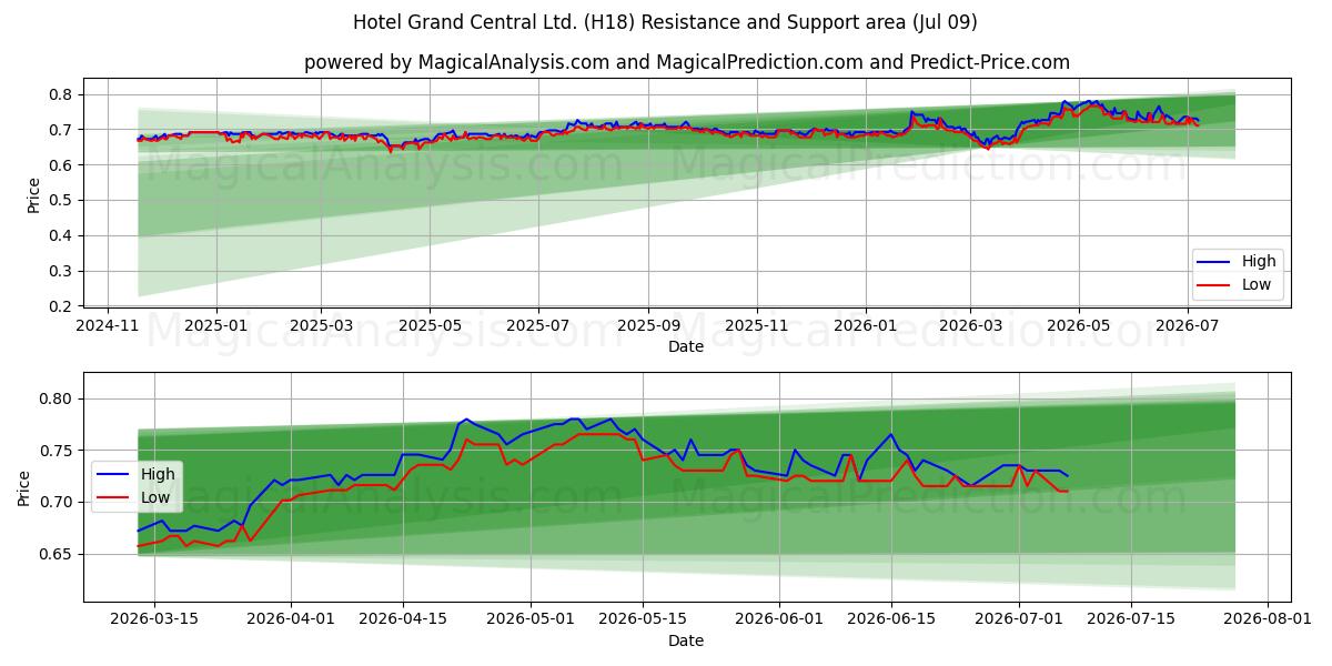  Hotel Grand Central Ltd. (H18) Support and Resistance area (08 Jul) 