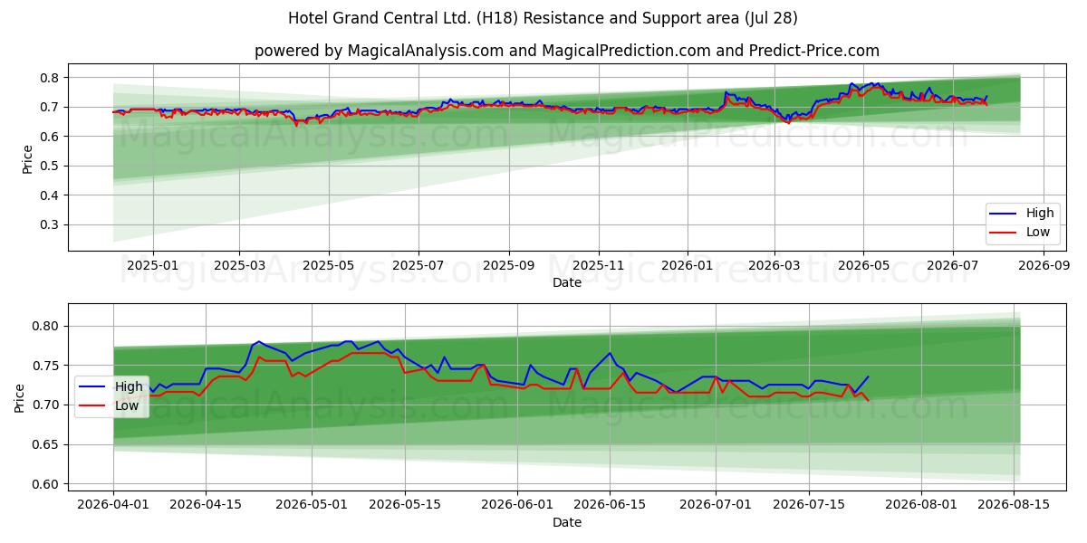  Hotel Grand Central Ltd. (H18) Support and Resistance area (27 Jul) 