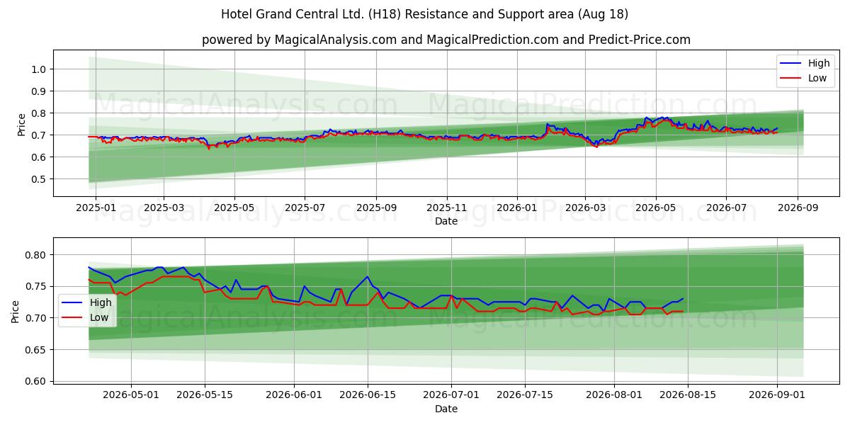  Hotel Grand Central Ltd. (H18) Support and Resistance area (17 Aug) 