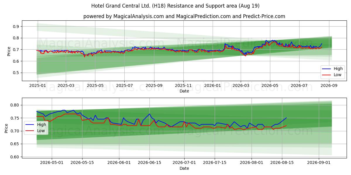  Hotel Grand Central Ltd. (H18) Support and Resistance area (18 Aug) 