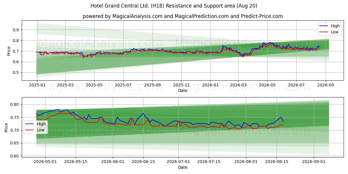  Hotel Grand Central Ltd. (H18) Support and Resistance area (19 Aug) 