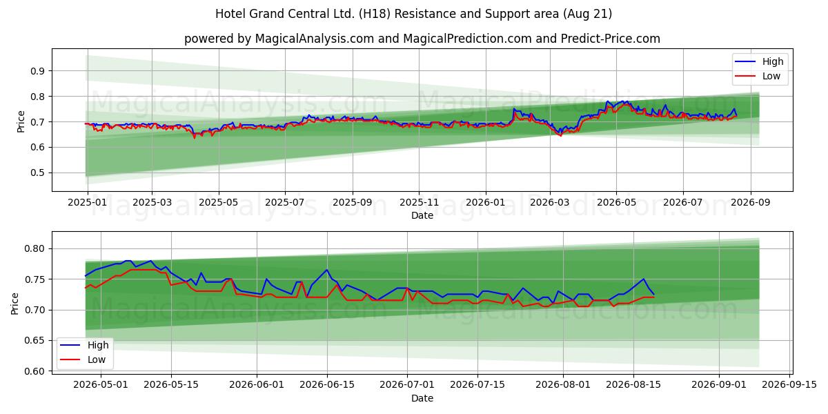  Hotel Grand Central Ltd. (H18) Support and Resistance area (20 Aug) 