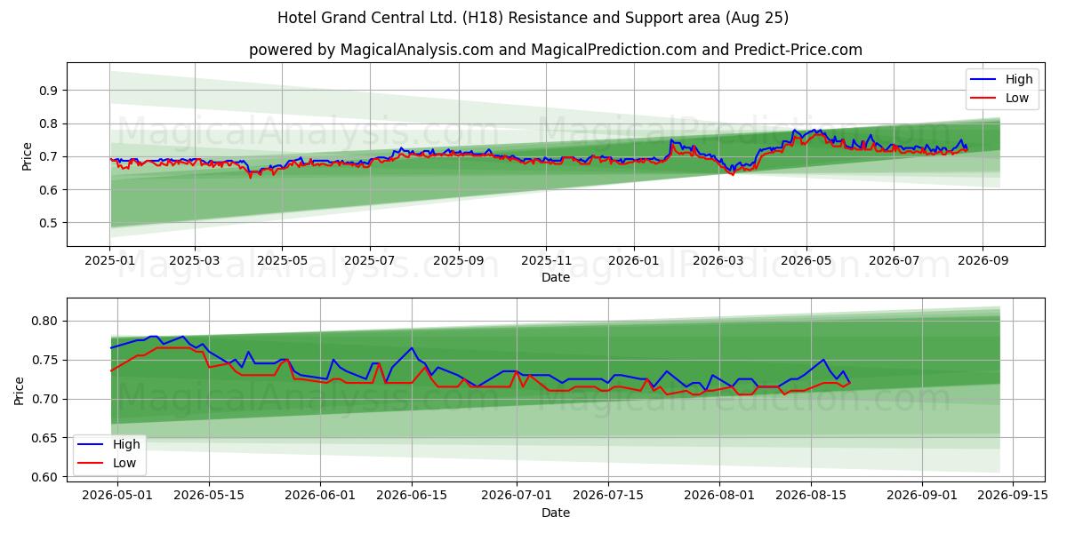  Hotel Grand Central Ltd. (H18) Support and Resistance area (24 Aug) 
