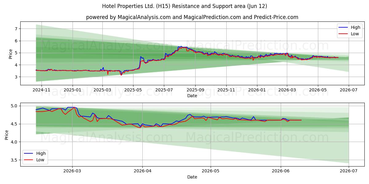  Hotel Properties Ltd. (H15) Support and Resistance area (11 Jun) 