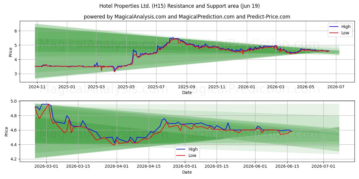  Hotel Properties Ltd. (H15) Support and Resistance area (18 Jun) 