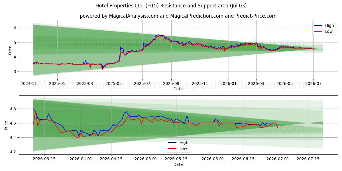  Hotel Properties Ltd. (H15) Support and Resistance area (02 Jul) 