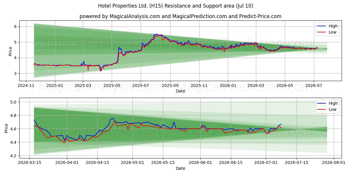  Hotel Properties Ltd. (H15) Support and Resistance area (09 Jul) 
