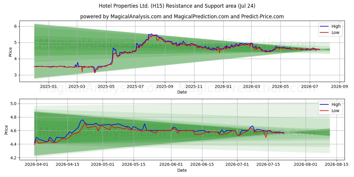  Hotel Properties Ltd. (H15) Support and Resistance area (23 Jul) 